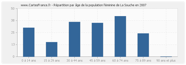 Répartition par âge de la population féminine de La Souche en 2007